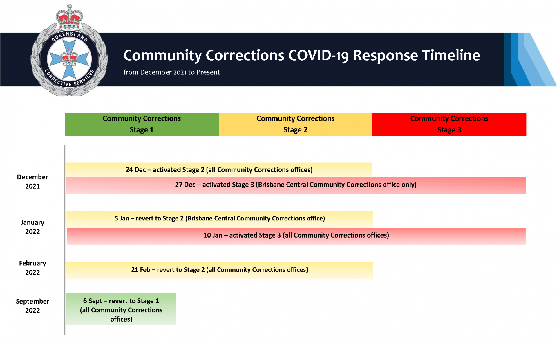 What stage are correctional centres and community corrections currently