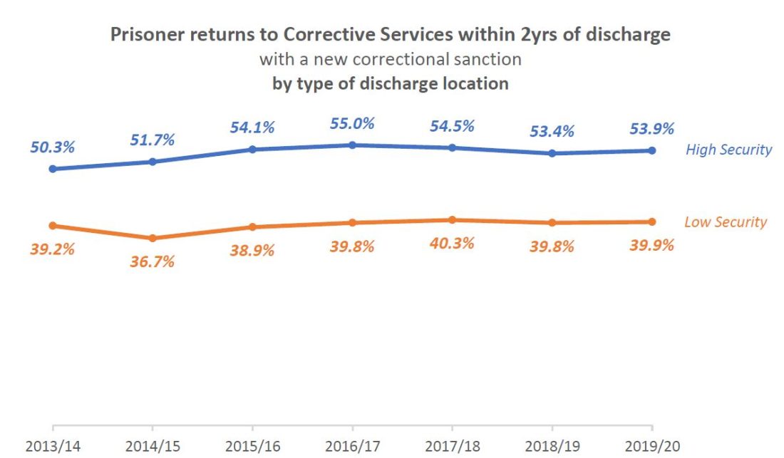 Queensland Corrective Services Low security and its role in community