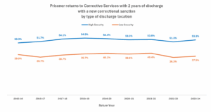 Recidivism rates