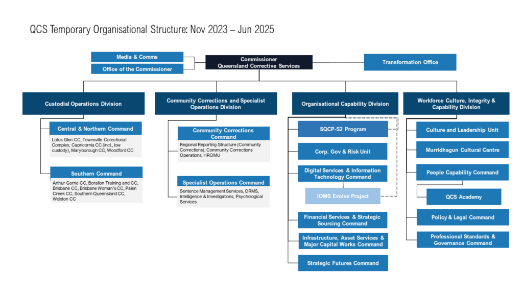 Queensland Corrective Services QCS Organisational Chart