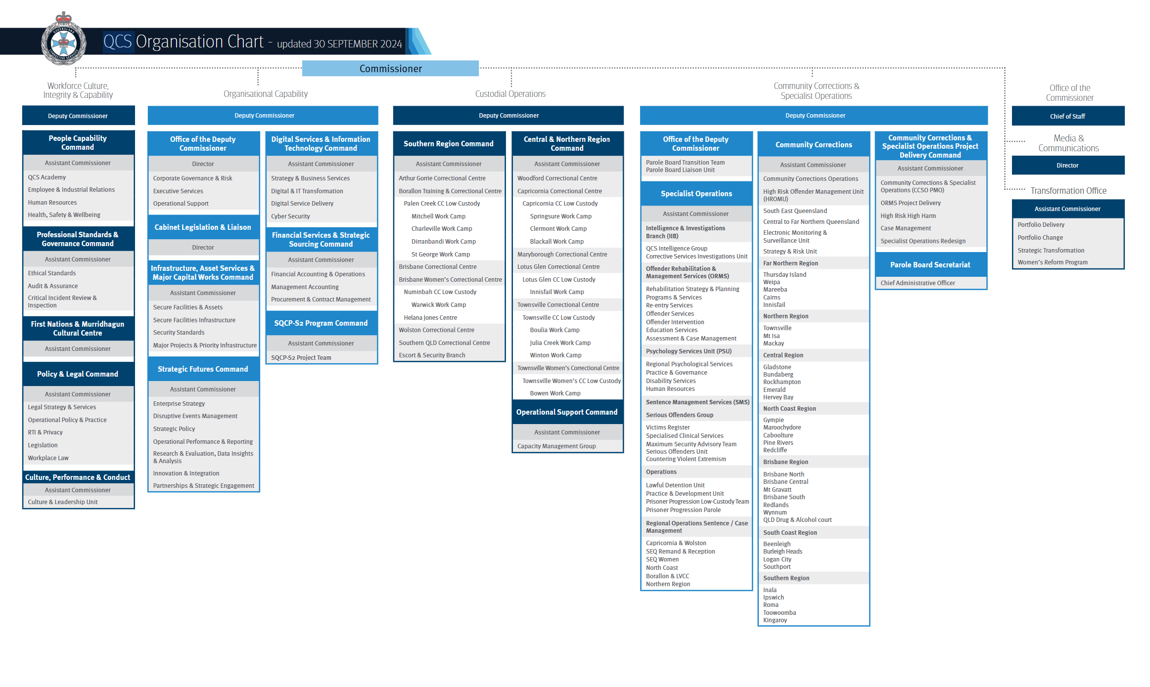 Qcs Organisational Structure