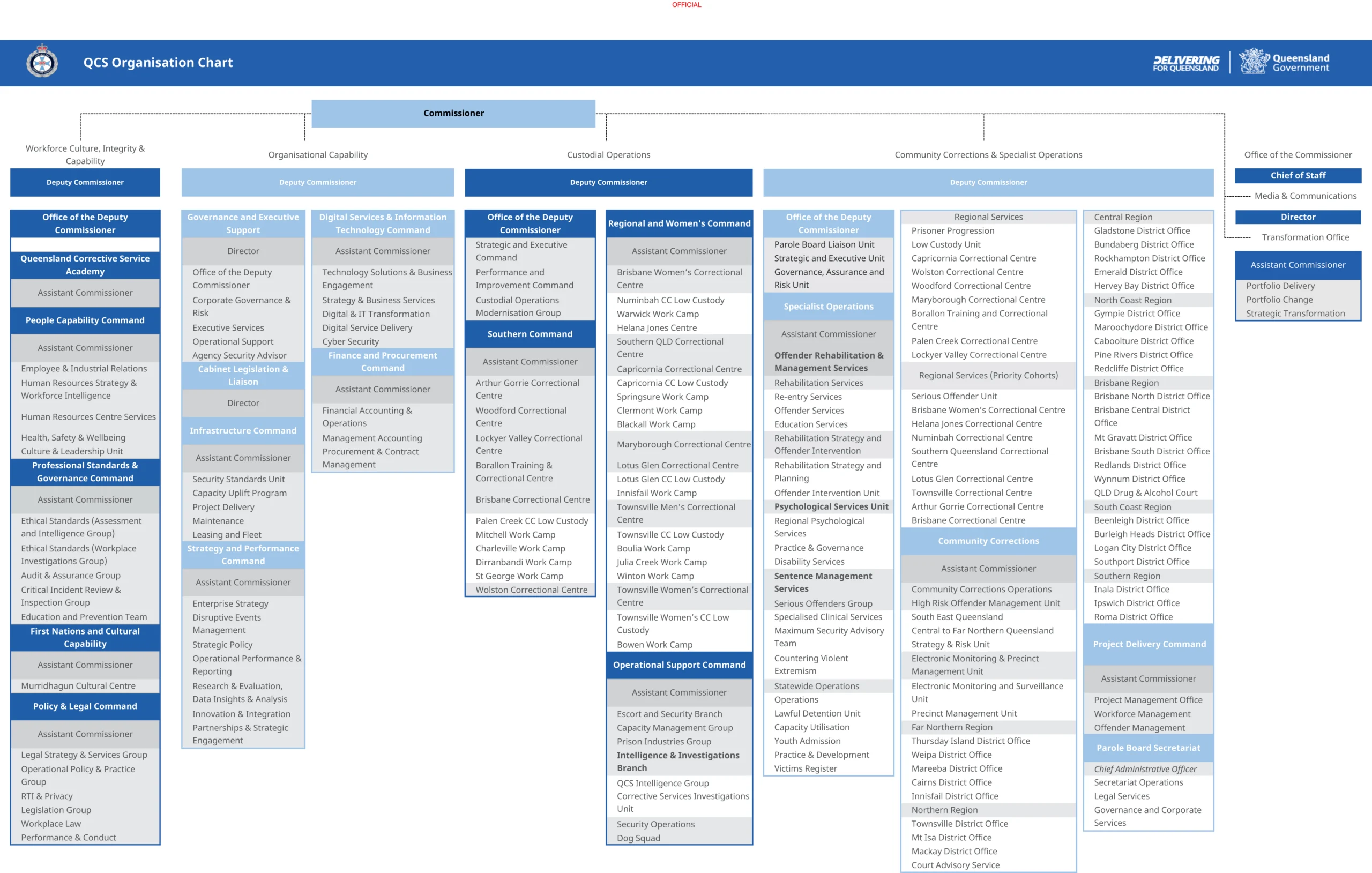 QCS Organisation Chart